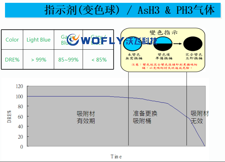 废气处理设备Local Scrubber变色指示剂