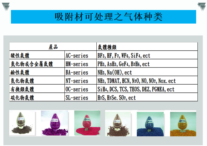 吸附式之可吸收气体